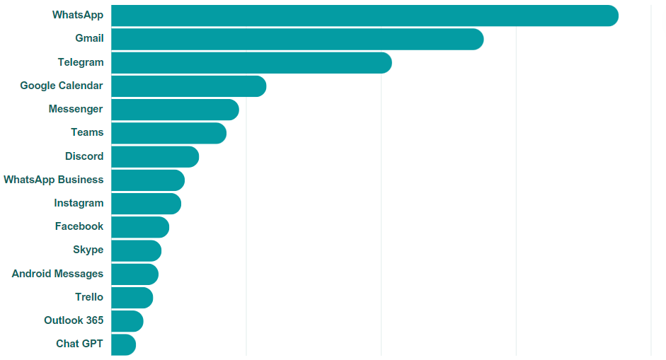 most used apps february