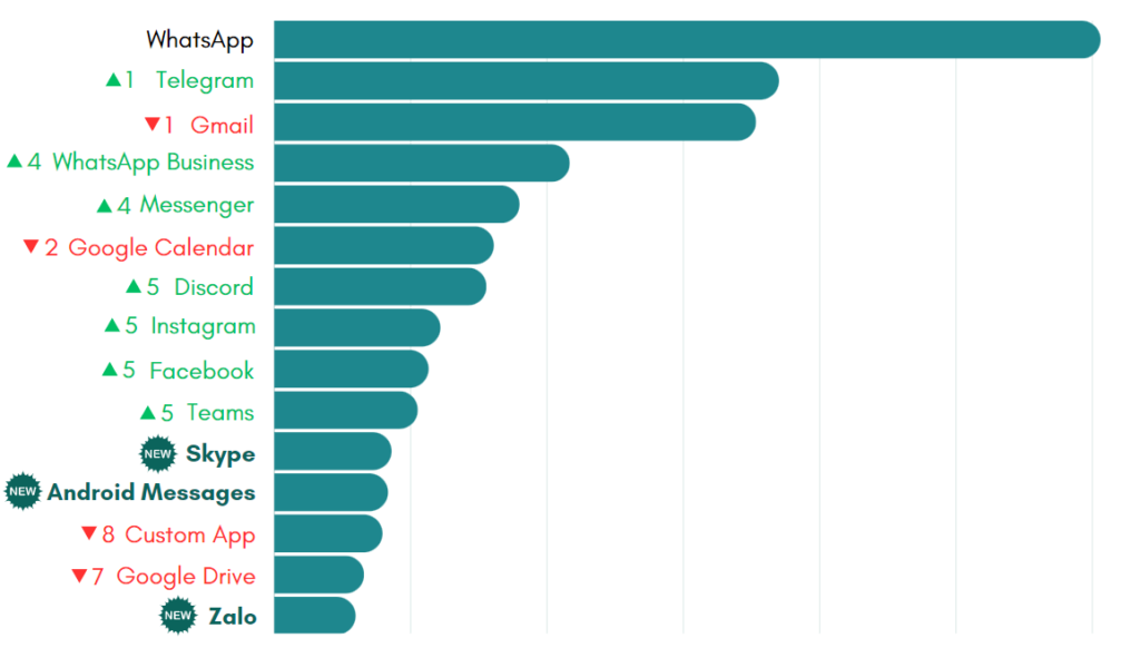 Most-used apps on Desktop Hub in June