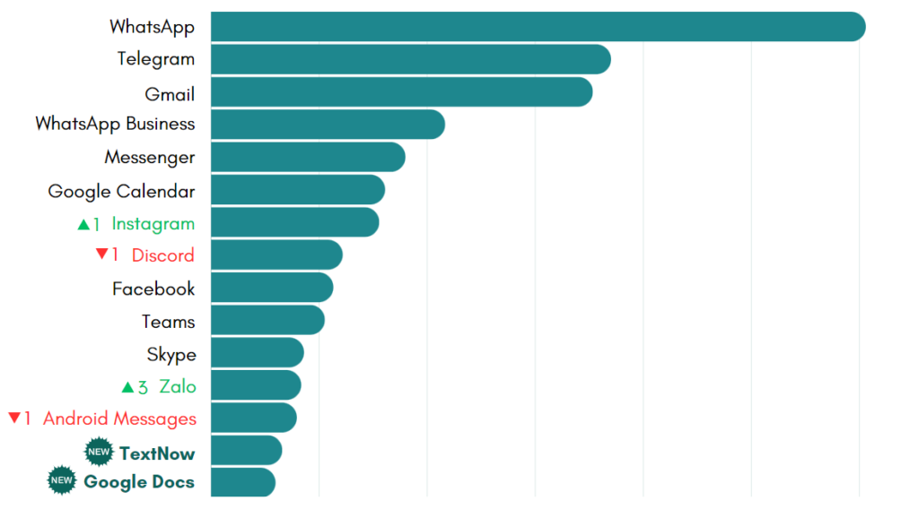 top 15 July’s most-used apps on Desktop Hub