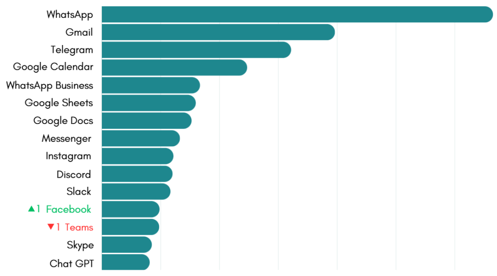 November's most-used apps on Desktop Hub