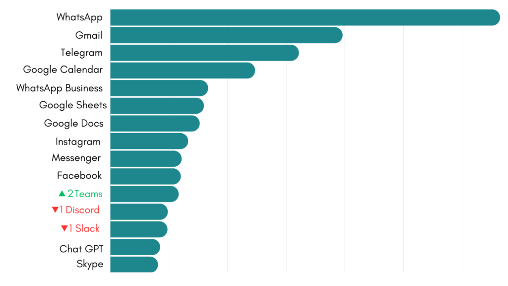 March 2025 most-used apps on Desktop Hub