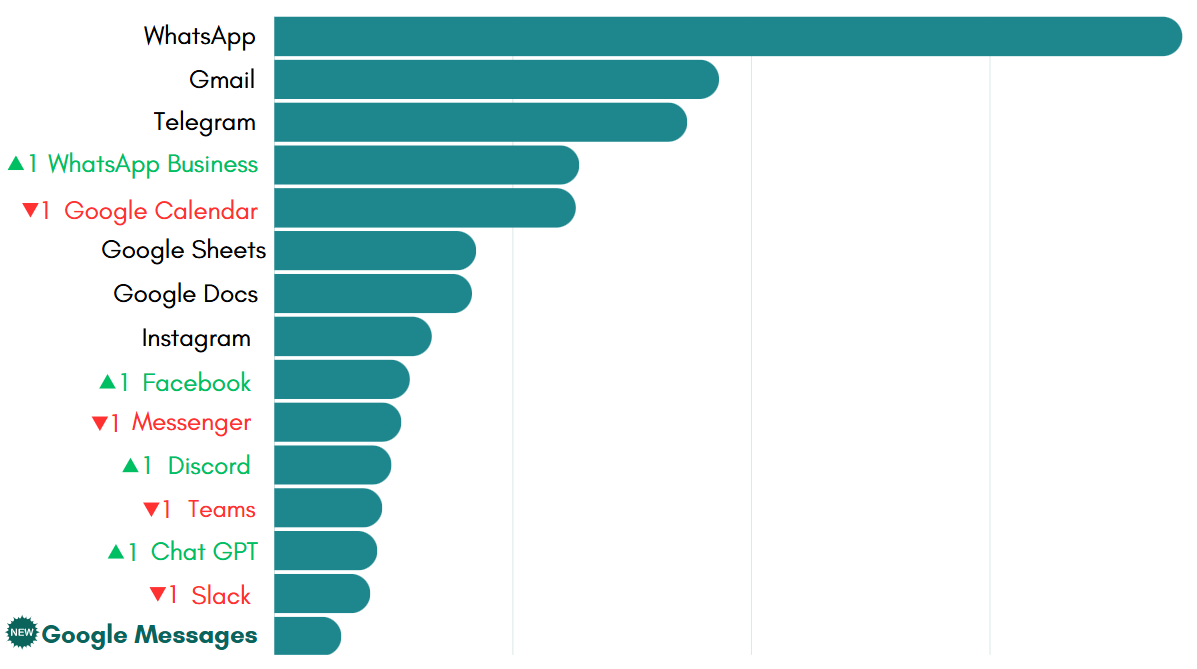 Most-used apps on Desktop Hub in June