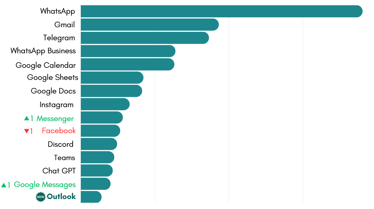 Most-used apps on Desktop Hub in July