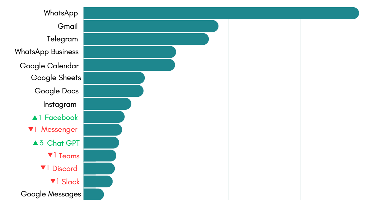 Most-used apps on Desktop Hub in September