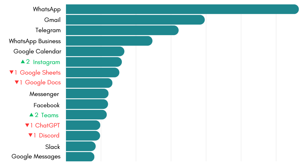 Most-used apps on Desktop Hub in February 2026
